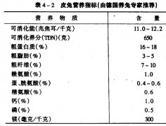 肉兔、獺兔、長(zhǎng)毛兔的配合飼料中主要營(yíng)養(yǎng)物質(zhì)